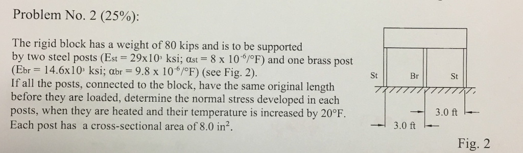 Solved Problem No. 2 (25%): The Rigid Block Has A Weight Of | Chegg.com