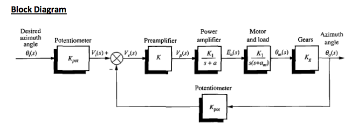 Solved Problem: For the antenna azimuth position control | Chegg.com