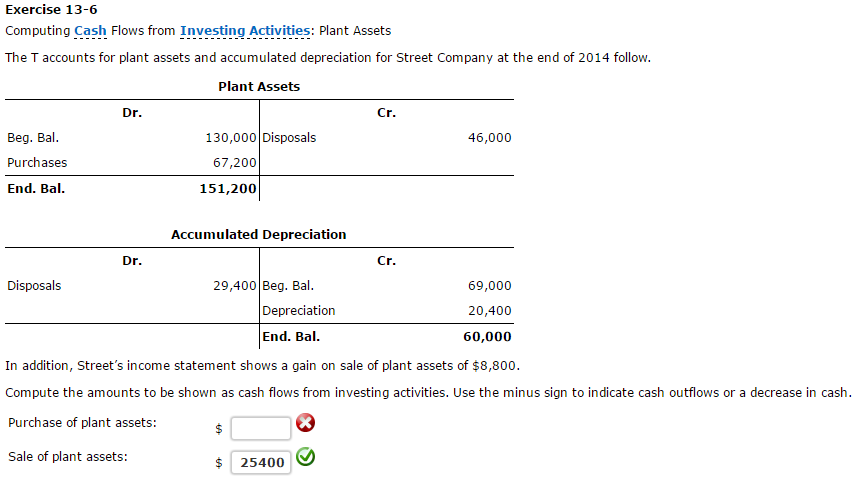 Solved Computing Cash Flows From Investing Activities: Plant | Chegg.com