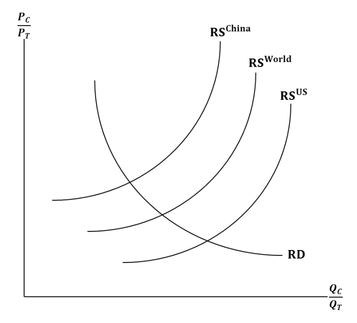 Solved The Standard Trade Model Consider a world that | Chegg.com