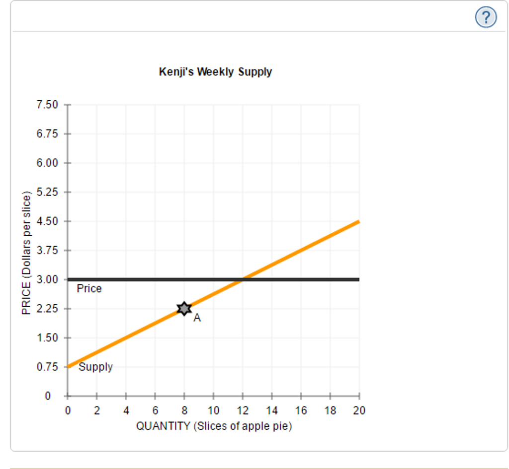Solved Suppose the market for apple pie is a perfectly | Chegg.com