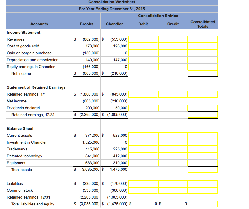 Solved: B. Prepare A December 31, 2015, Consolidated Works... | Chegg.com