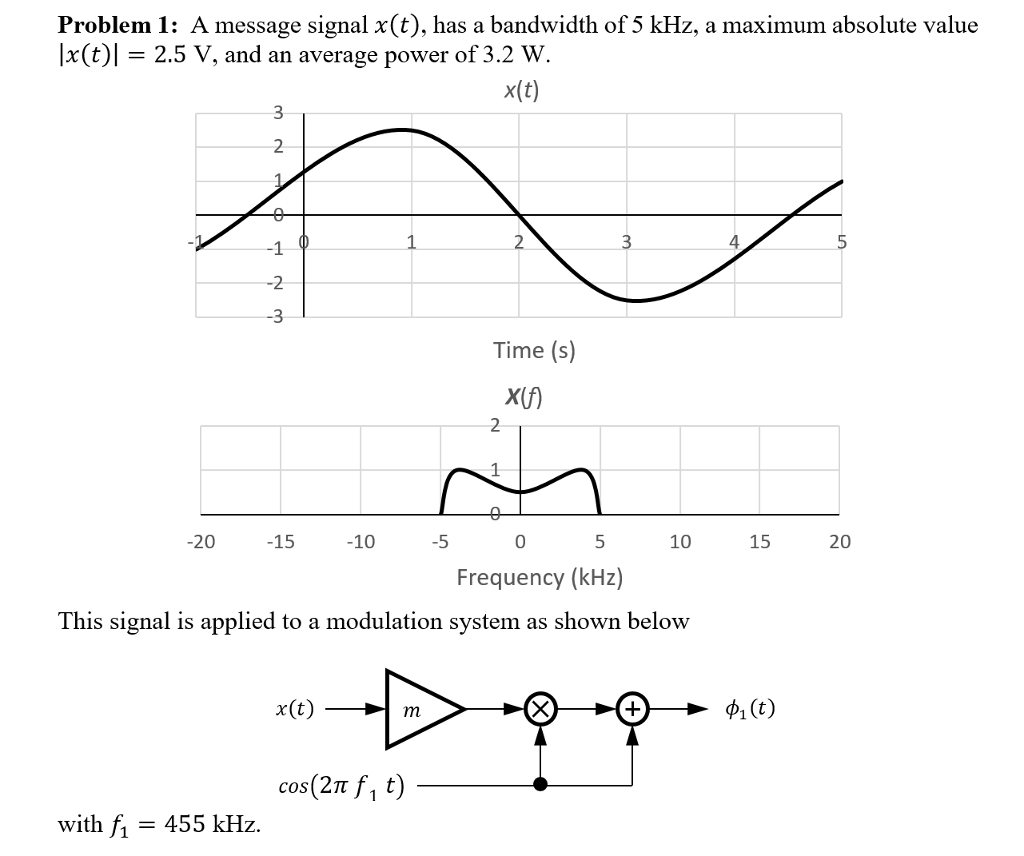 Solved For the following signal and modulation system: A. | Chegg.com
