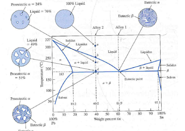 Solved Proeutectic ?-24% 100% Liquid Eutectic ? Liquid 76% | Chegg.com