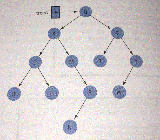 Solved Show what the tree would look like after each of the | Chegg.com