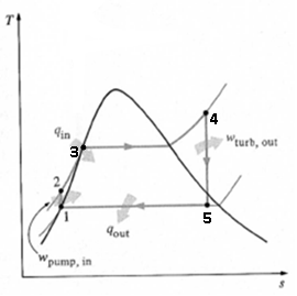 Solved 1a) An ideal Rankine cycle operates without superheat | Chegg.com