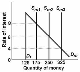 Solved Refer to the above graph, in which Dt is the | Chegg.com