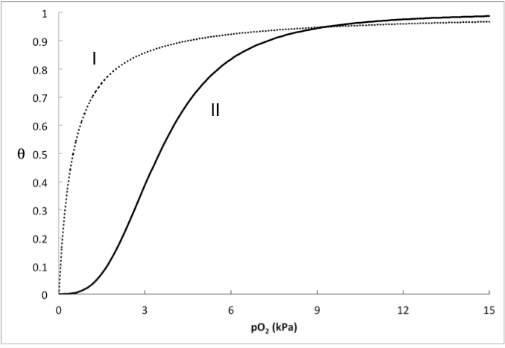 Solved Which curve has the correct shape for the binding of | Chegg.com
