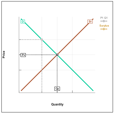 increase in demand curve Images High Quality Grahic Solved a) Who gets the revenue in the case of a tax? | Chegg.com