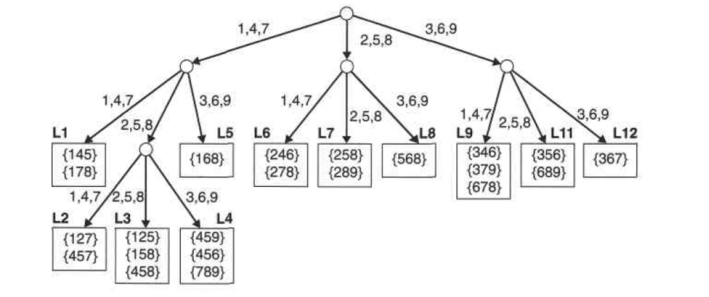 Solved The Apriori algorithm uses a hash tree data structure | Chegg.com