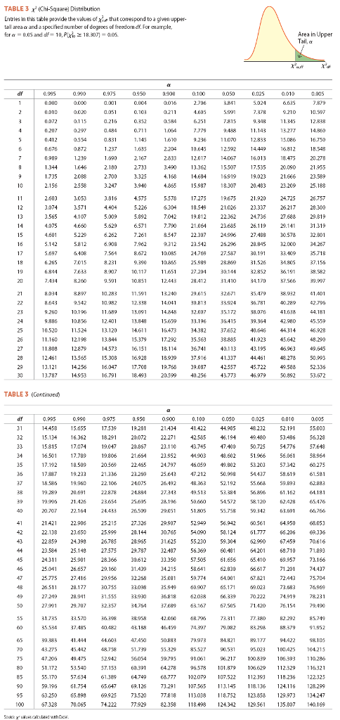 Solved 3 Square Distribution TABLE x this table provide the | Chegg.com