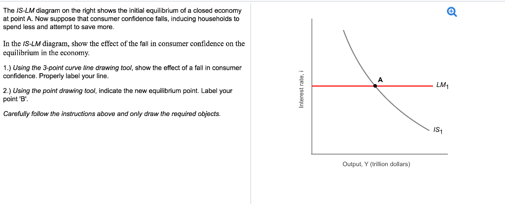 Solved The IS-LM diagram on the right shows the initial | Chegg.com