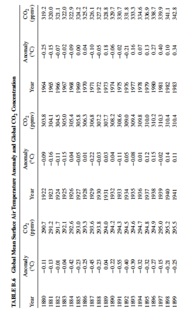 Solved Table B.6 In Appendix B Contains Data On The Global | Chegg.com