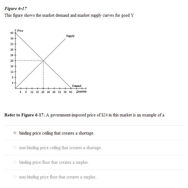 Solved This Figure Shows The Market Demand And Market Supply | Chegg.com