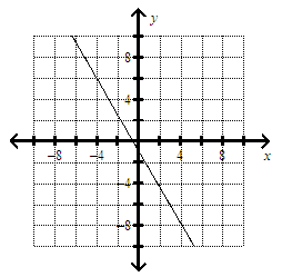 Solved Match The#n#equation With Its Graph. 