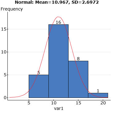 Solved The graph above is the histogram of a random | Chegg.com