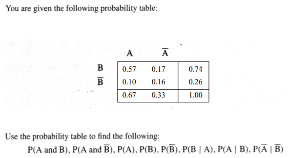 Solved You Are Given The Following Probability Table: B 0.57 | Chegg.com