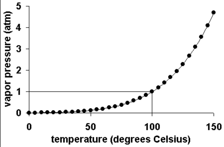 Water boiling at 100 celsius. Water Vapor vs Pressure. Pressure temperature boil point. Co2 boiling point. Boil 1952 даташит.