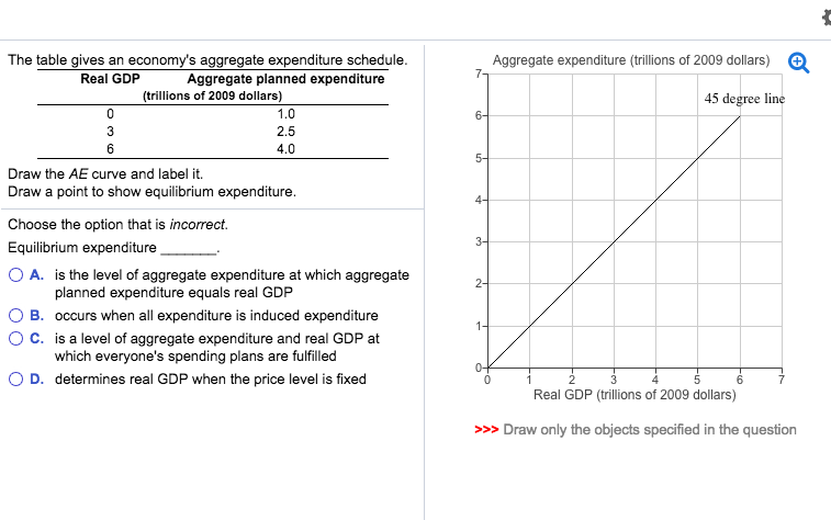 Solved The table gives an economy's aggregate expenditure | Chegg.com