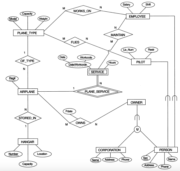 Solved Map the EER schema of the Airport database (above) to | Chegg.com