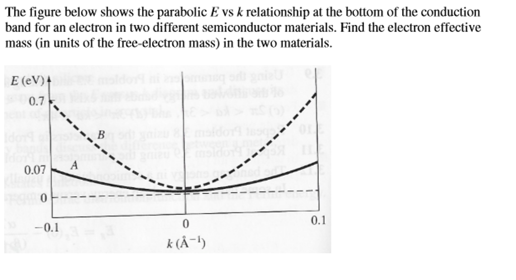 Solved The figure below shows the parabolic E vs k | Chegg.com
