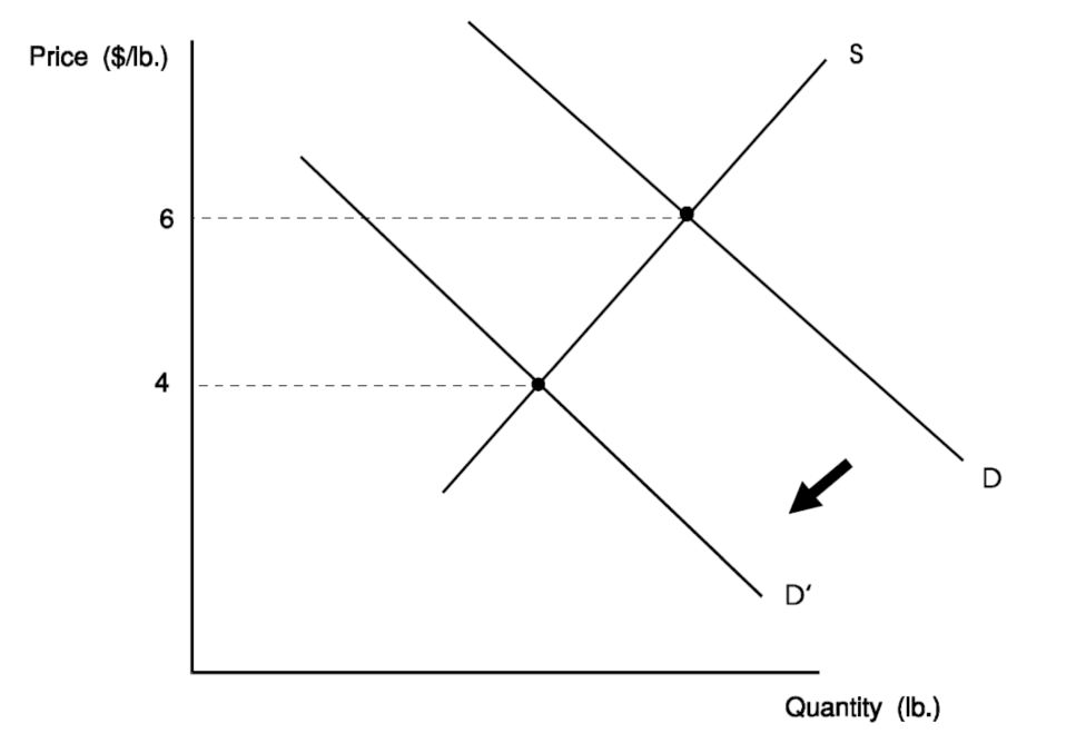 1-the-following-table-shows-the-demand-and-supply-chegg