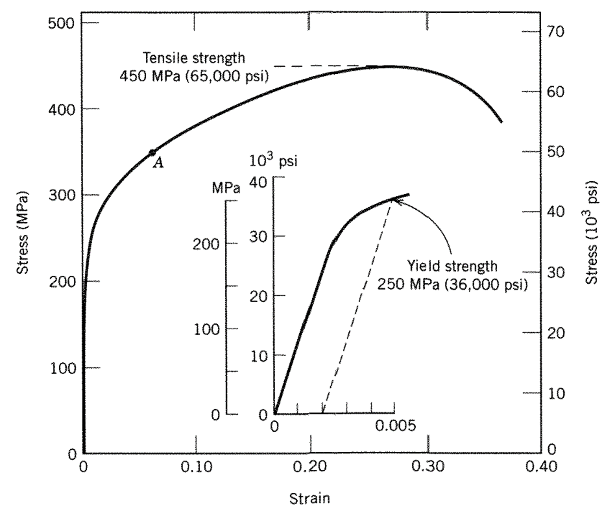 From the strainstress curve and data for a brass