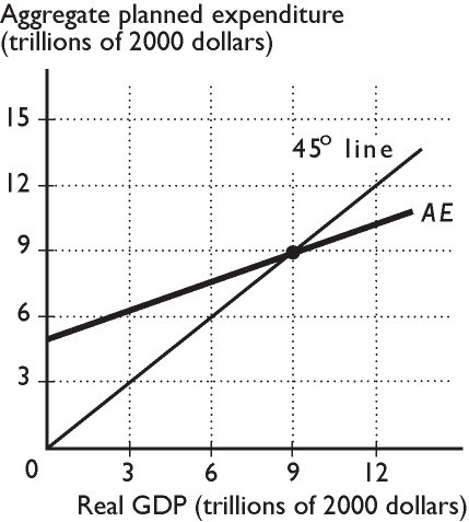 Solved The above figure shows the AE curve and 45° line for | Chegg.com