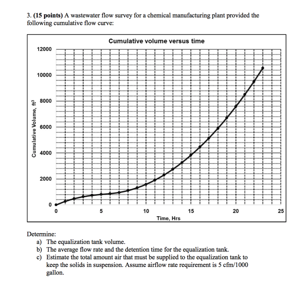 Solved: A Wastewater Flow Survey For A Chemical Manufactur... | Chegg.com