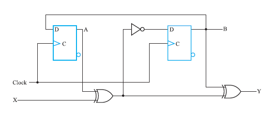 Solved A sequential circuit has two D flip-flops, one input | Chegg.com