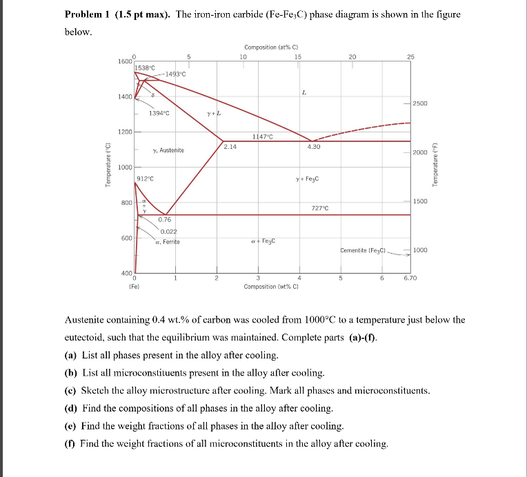 Solved The iron-iron carbide (Fe-Fe3C) Phase diagram is | Chegg.com