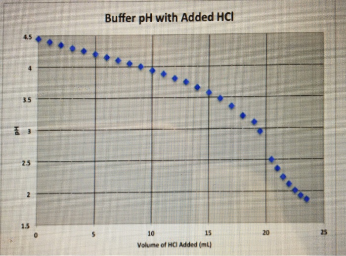 Solved What is the buffer strength? (I.e the total of [HA]