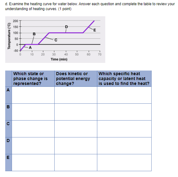 Solved d. Examine the heating curve for water below. Answer