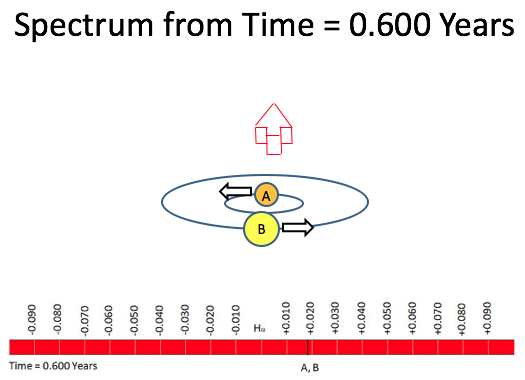 Lab Exercise Find the Period of the Binary System | Chegg.com