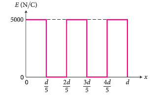 Solved Figure P26.14 is a graph of the electric field | Chegg.com