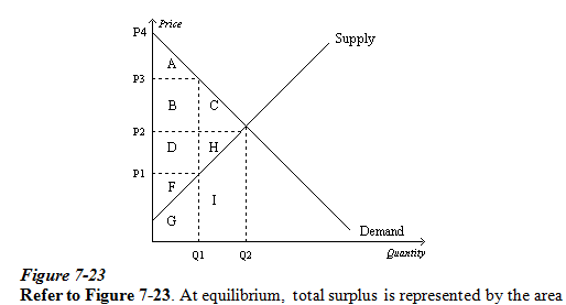 Solved At Equilibrium Total Surplus Is Represented By The 1481