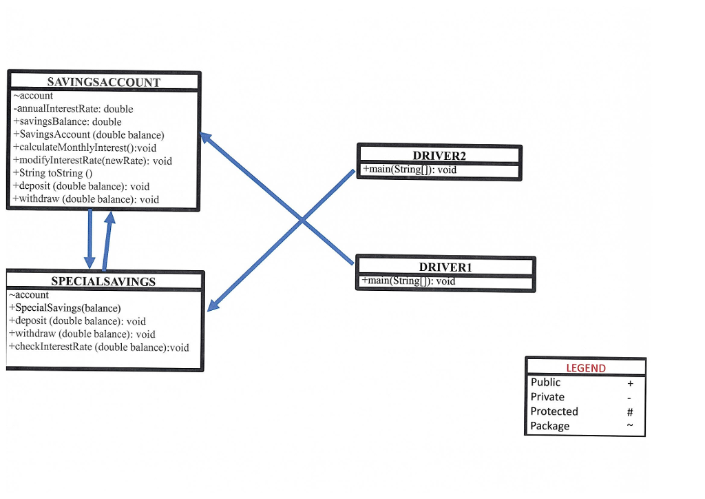 Solved Java Programming Is this class diagram and | Chegg.com