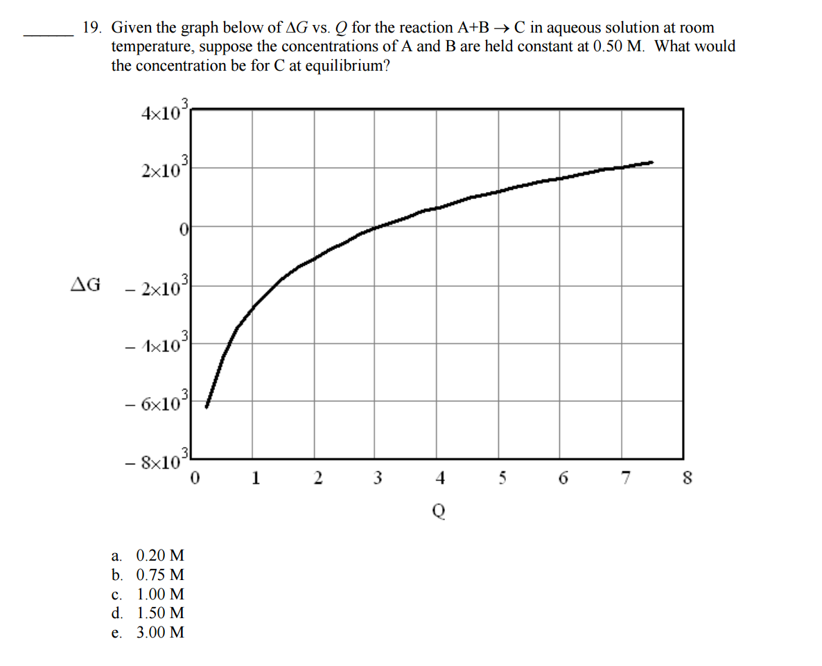 Solved Given the graph below of delta G vs. Q for the