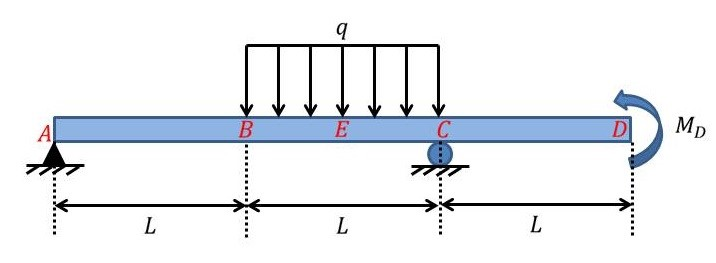 Figure 1. Loading configuration for beam Figure 2. | Chegg.com