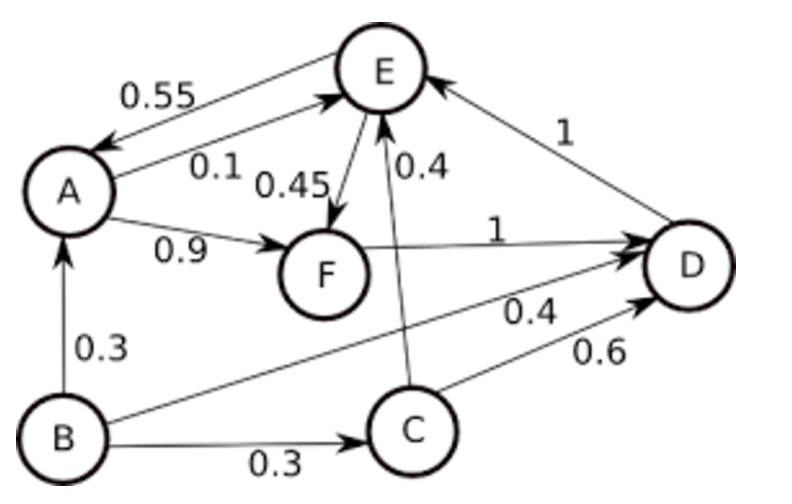 Solved 2) a) Demonstrate Dijkstra's algorithm with source in | Chegg.com