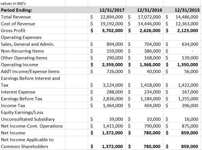 Solved values in 000's 12/31/201712/31/2016 12/31/2015 $ | Chegg.com
