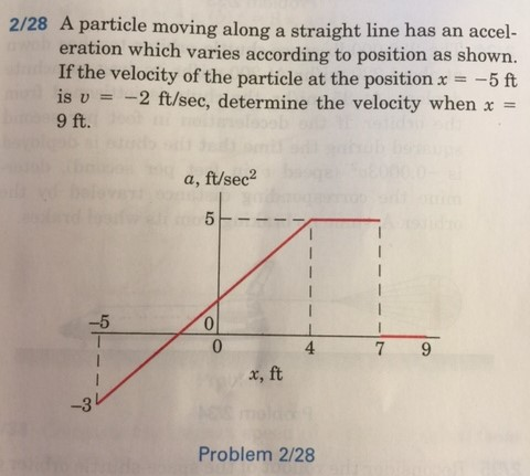 Solved A particle moving along a straight line has an | Chegg.com