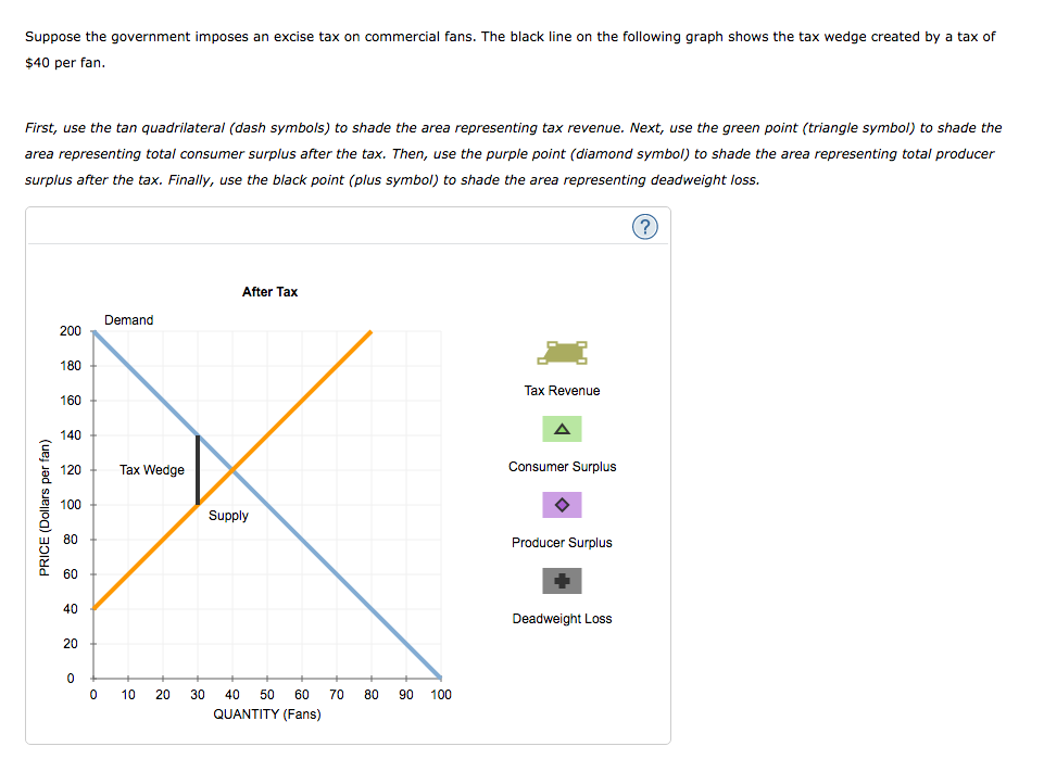 Solved 2. Taxes and welfare Consider the market for
