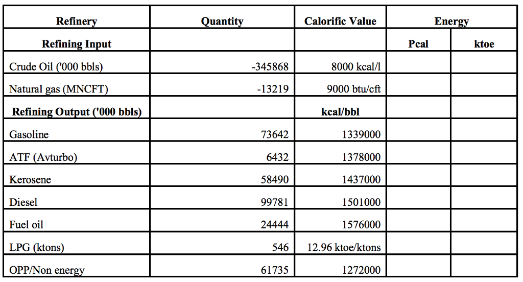 solved-refiner-quantit-calorific-value-ener-refining-input-chegg