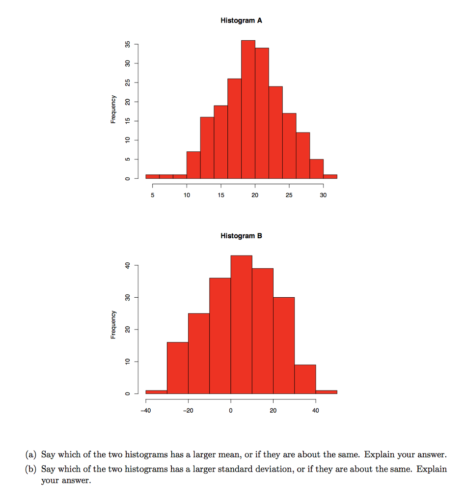 Solved Histogram A 5 10 15 20 25 30 Histogram B -40 20 40 | Chegg.com