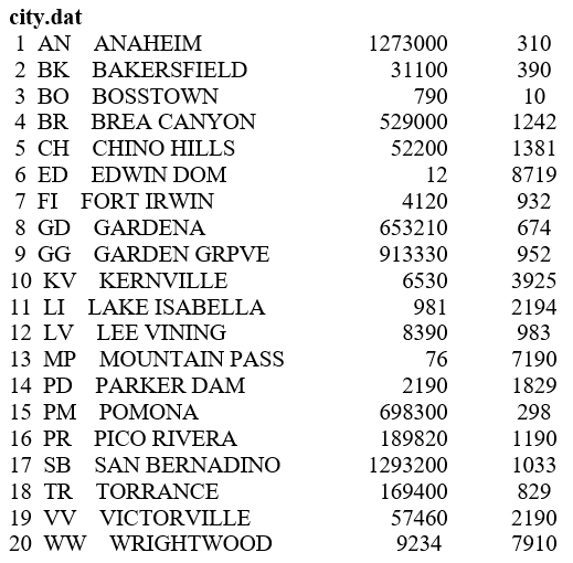 Solved city.dat contains City_Number, City_Code (2