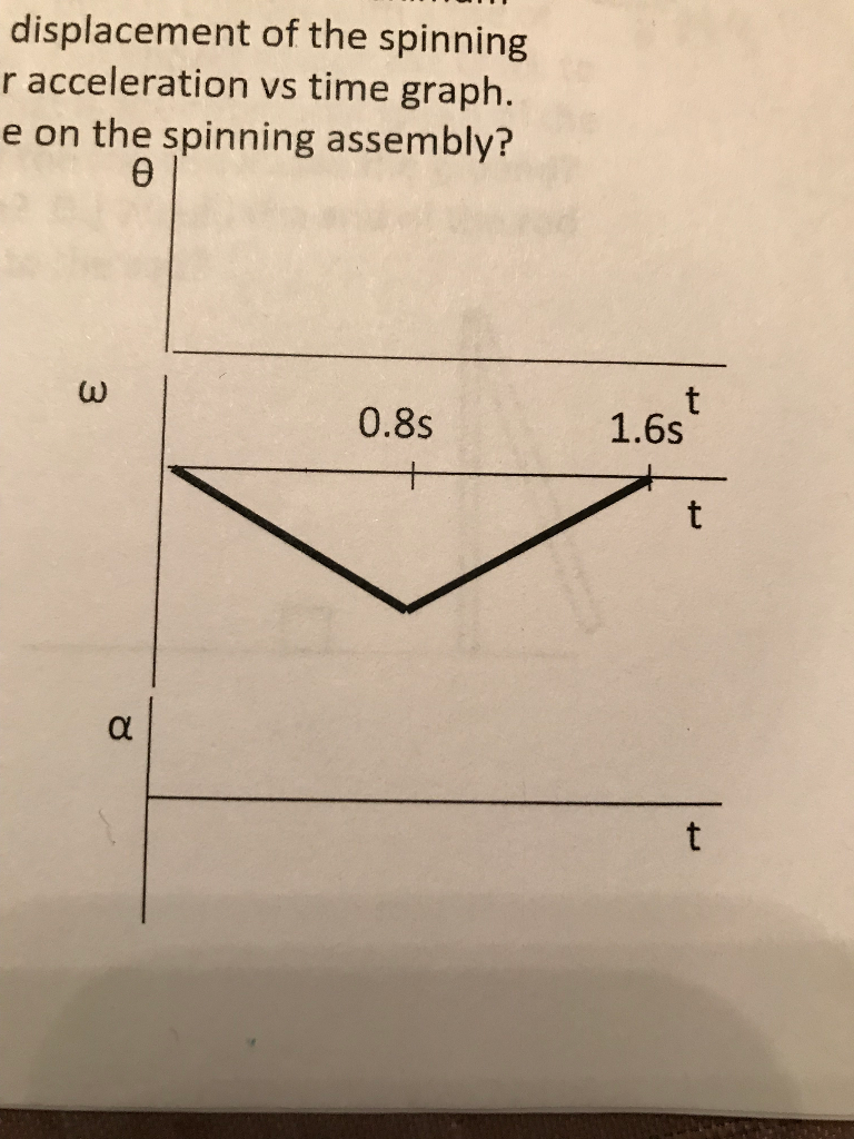 Solved Given the angular velocity vs time graph of the | Chegg.com