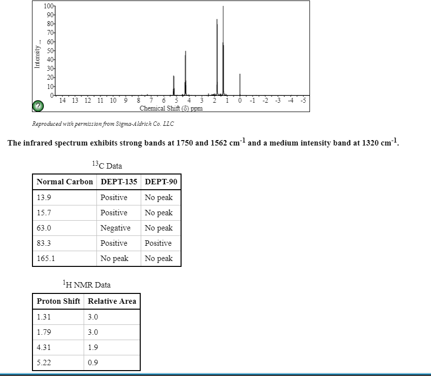 Solved 1the Proton Nmr Spectrum For A Compound With The 4859