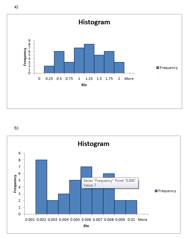 Solved Compare The Two Histograms In Terms Of The | Chegg.com