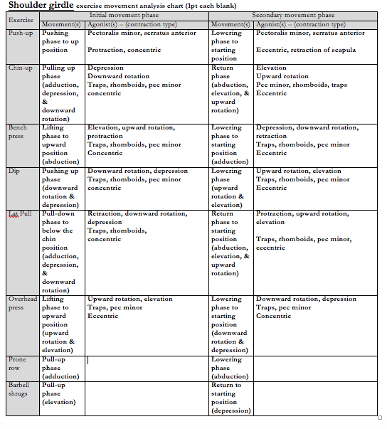 Solved Shoulder e exercise movement analysis chart (1pt each | Chegg.com